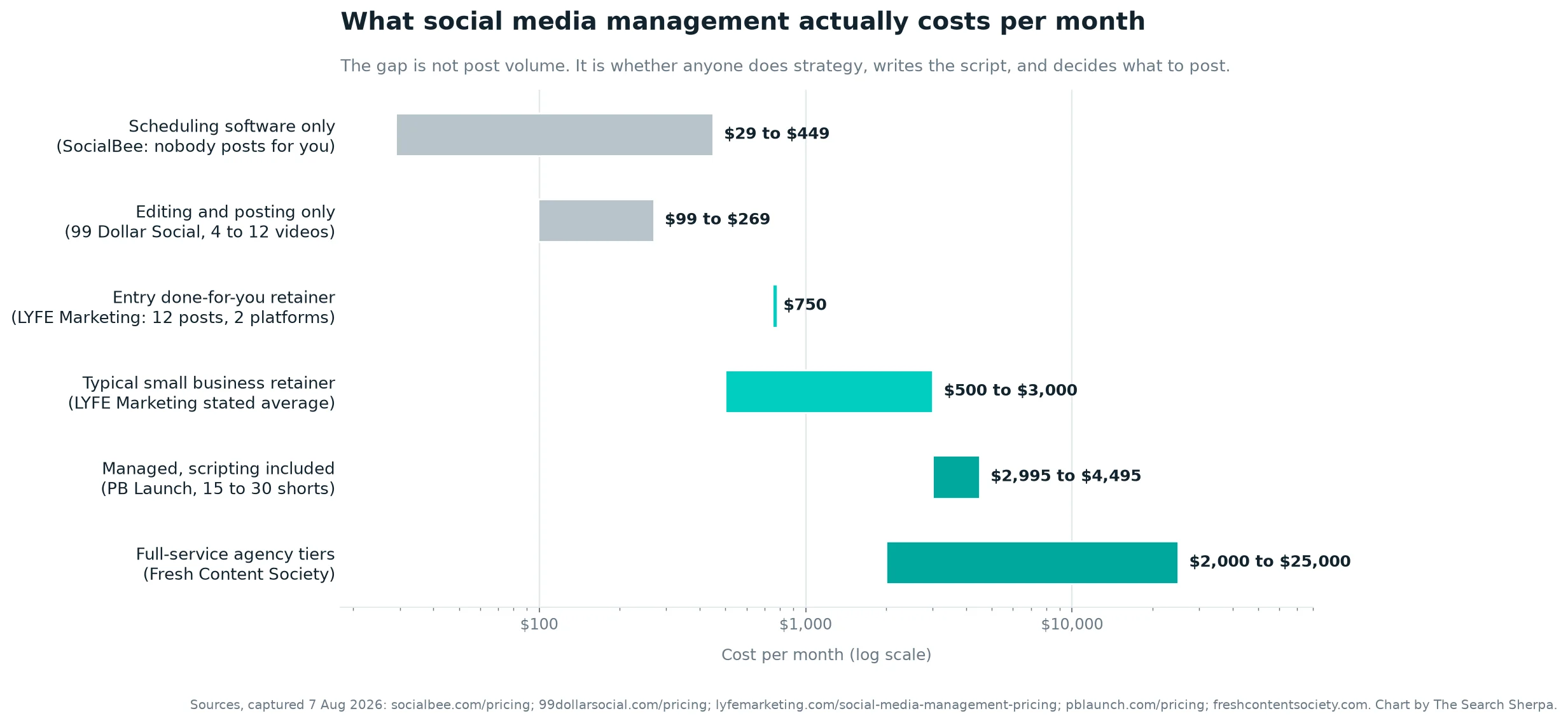 Social Media Management Pricing in 2026: What Content, Publishing, and YouTube Really Cost 1 Chart comparing published 2026 social media management prices per month, from scheduling software at 29 dollars to full-service agency tiers at 25,000 dollars