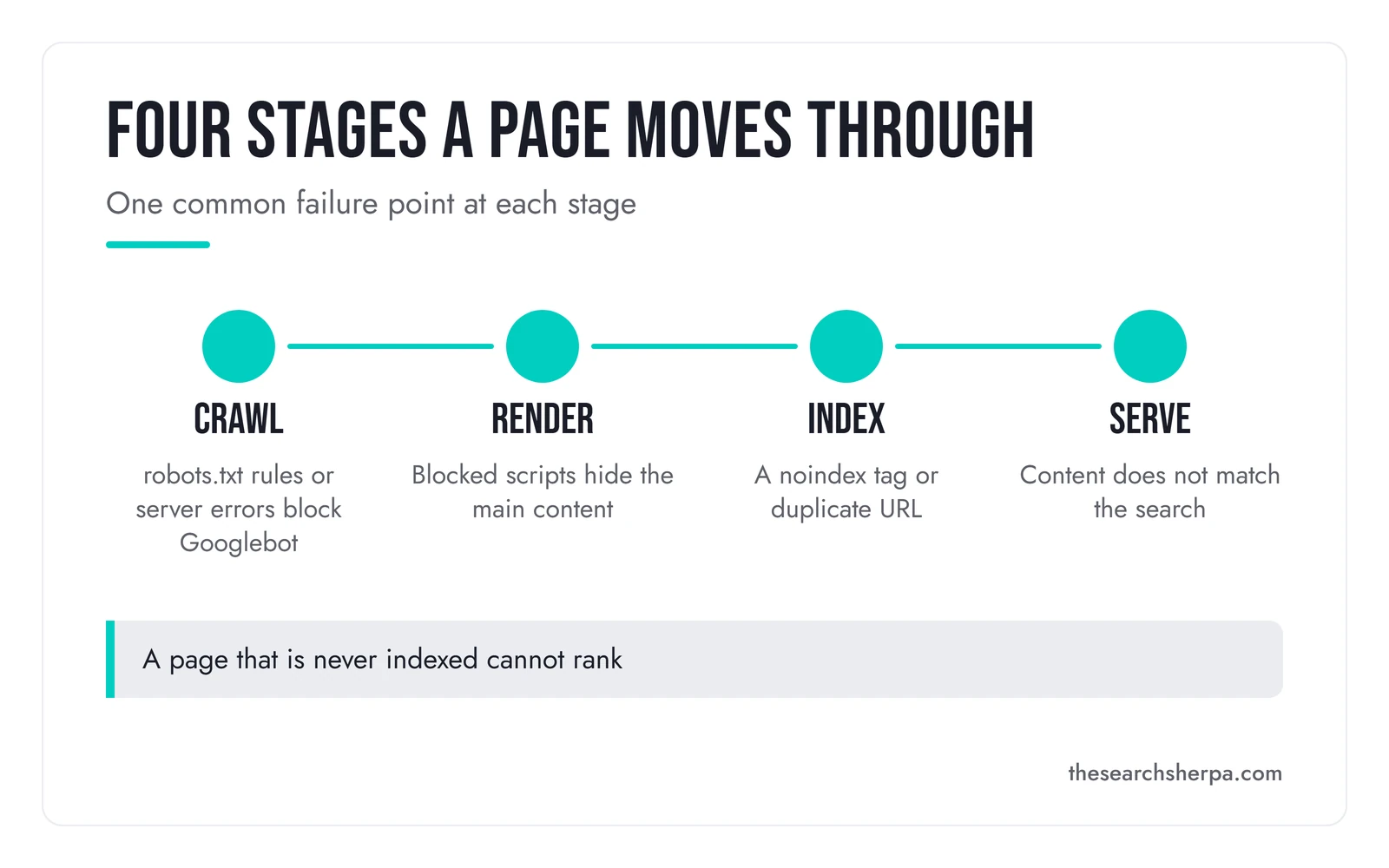 Diagram of four stages a page passes through on its way into search results, crawl, render, index, and serve, with one common failure at each: robots.txt rules or server errors block Googlebot, blocked scripts hide the main content, a noindex tag or a duplicate URL, and content that does not match the search keeps it from showing