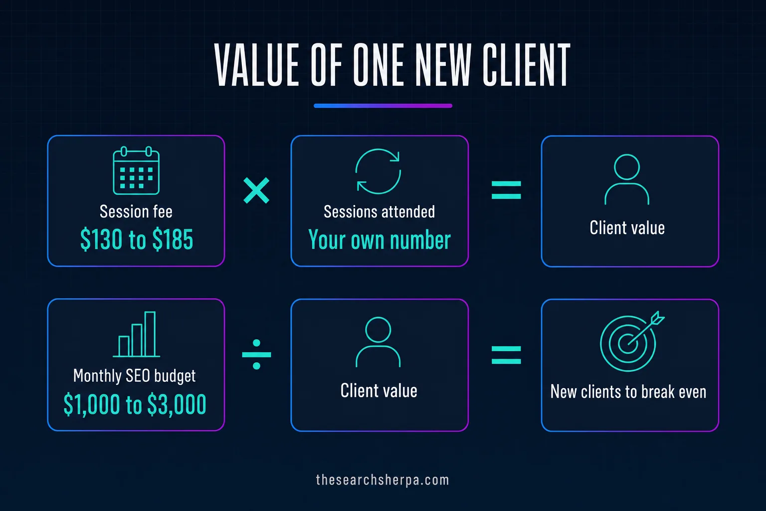 Therapist SEO Cost (2026): Pricing and Caseload Math for Private Practices 1 Diagram of the caseload math: a session fee of $130 to $185 times sessions attended equals client value, and the monthly SEO budget divided by client value equals new clients to break even
