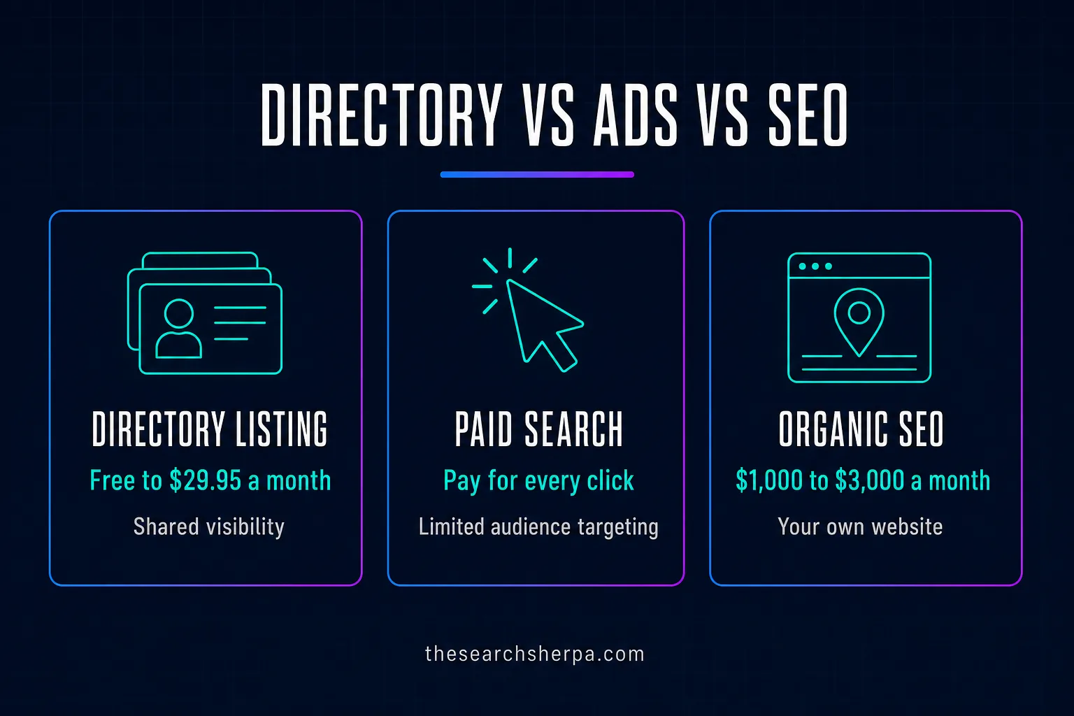 Therapist SEO Cost (2026): Pricing and Caseload Math for Private Practices 2 Comparison of three ways a therapy practice gets found: a directory listing at free to $29.95 a month with shared visibility, paid search where you pay for every click with limited audience targeting, and organic SEO for a monthly fee on your own website