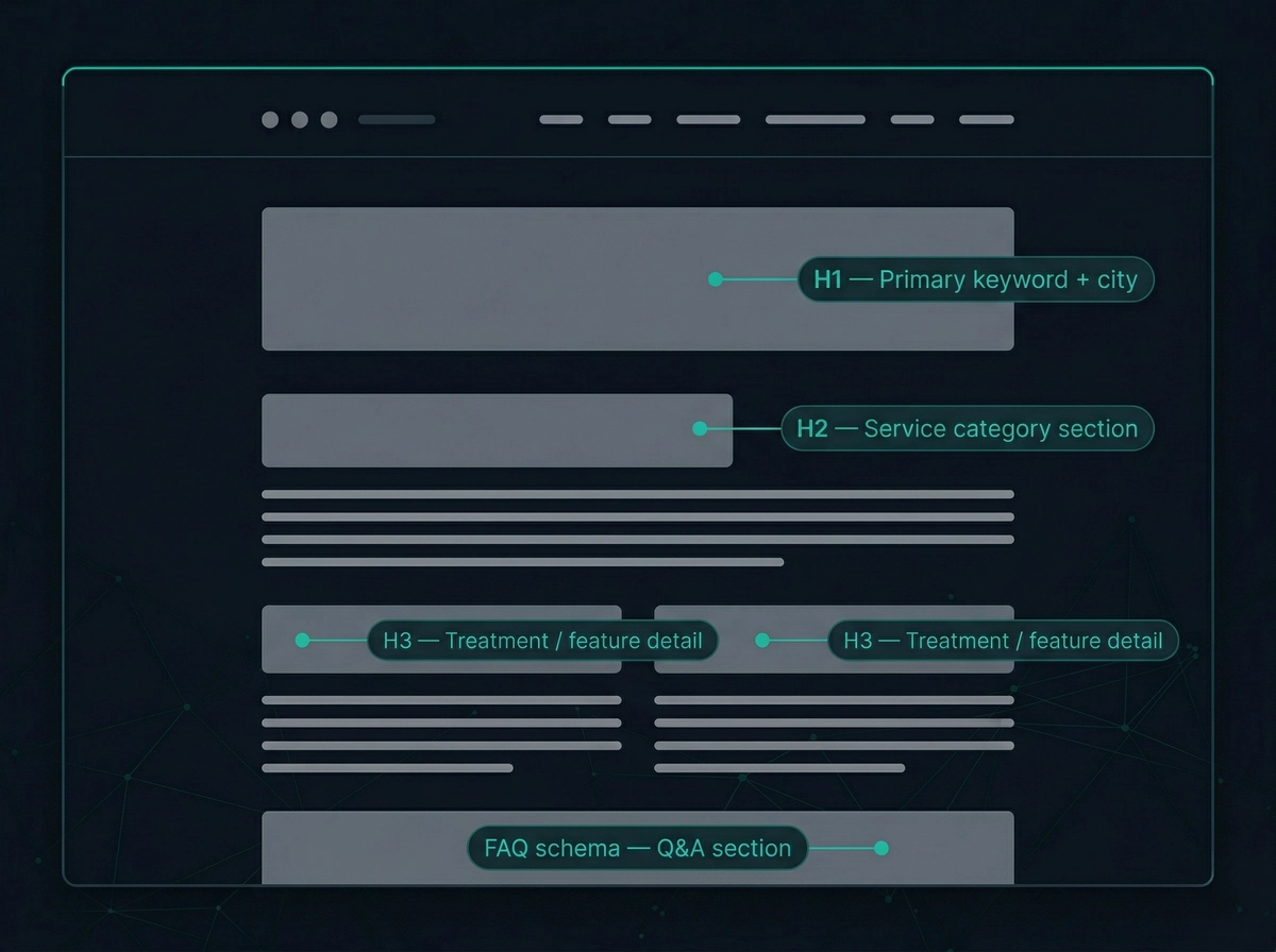 Annotated website page structure showing H1, H2, and H3 heading hierarchy for on-page SEO optimization