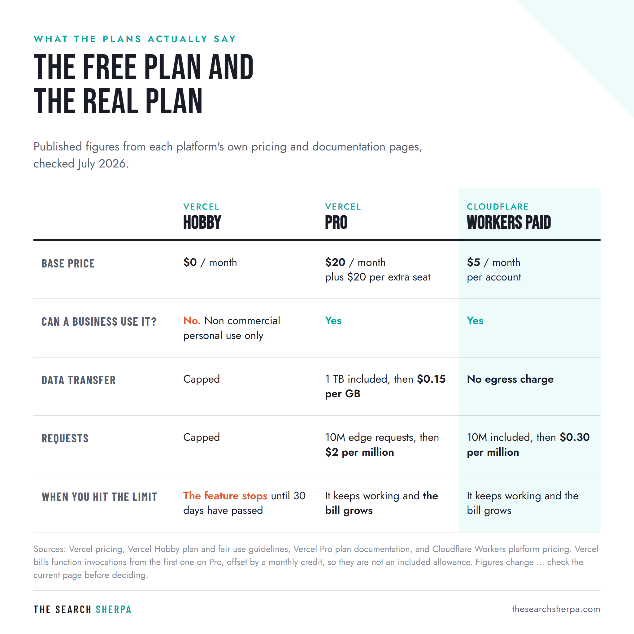 Is Vercel Free? What Free Hosting Really Costs a Small Business 1 Comparison table of Vercel Hobby, Vercel Pro and Cloudflare Workers Paid showing base price, whether business use is allowed, data transfer, request pricing and what happens at the limit.