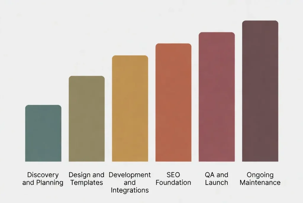 wordpress website cost breakdown local service business