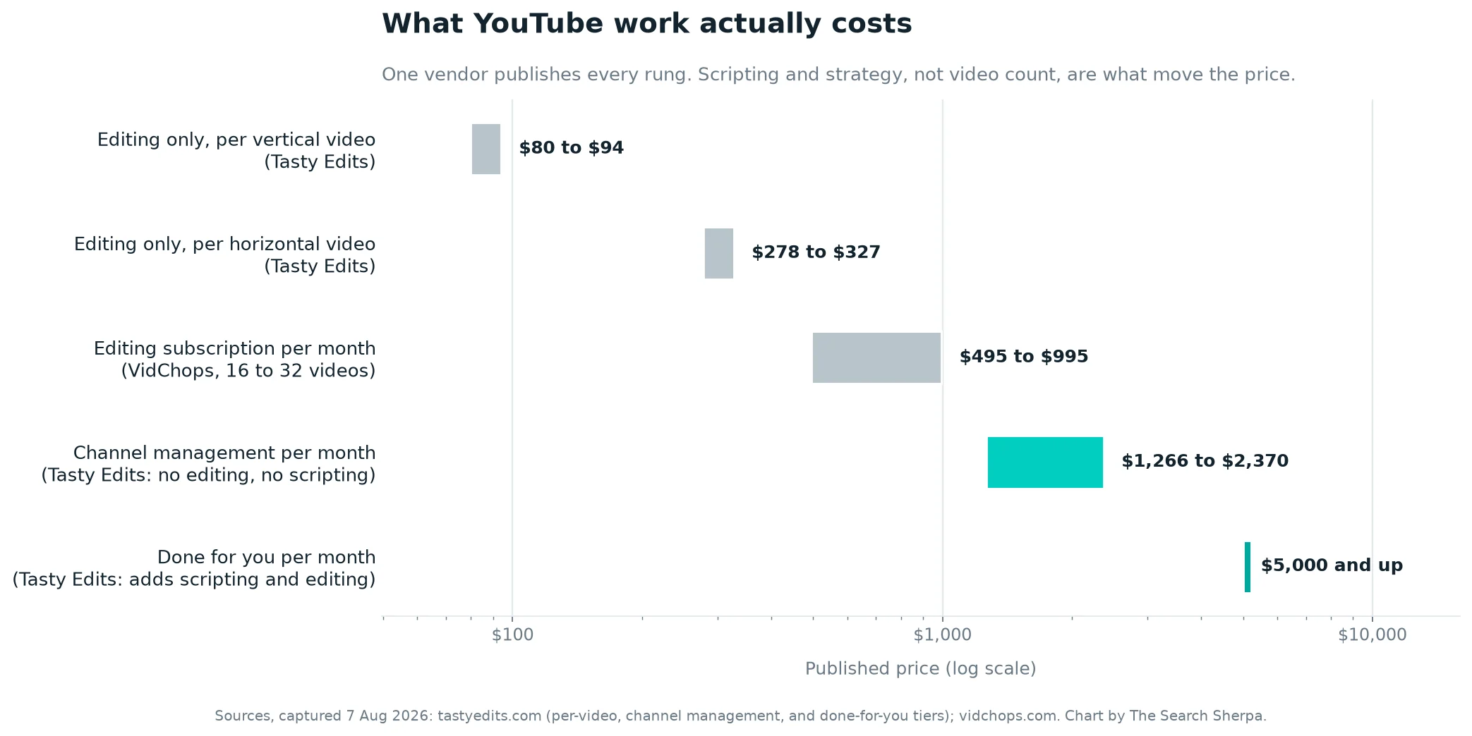 Social Media Management Pricing in 2026: What Content, Publishing, and YouTube Really Cost 3 Chart of published 2026 YouTube service prices, from 80 dollars per edited vertical video to 5,000 dollars per month for done-for-you channel work including scripting